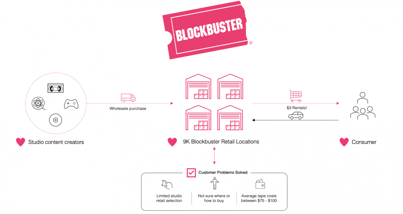 Blockbuster Business Model 01